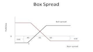 Box Spread