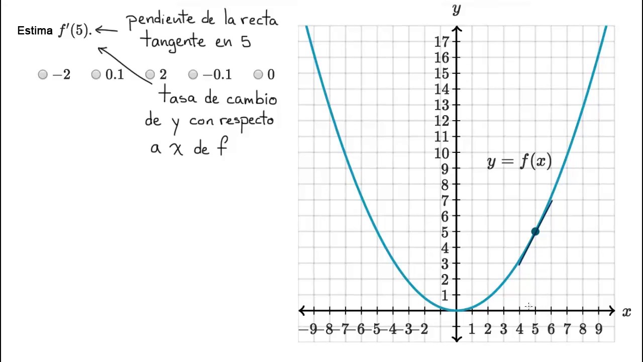 La derivada como pendiente de una curva AP Cálculo BC Khan Academy La derivada como pendiente de una curva AP Cálculo BC Khan Academy