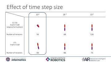 Trajectory Optimization of Contact-rich Motions using Implicit Differential Dynamic Programming