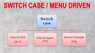 Program to find the area of circle square and rectangle by switch case | switch case program