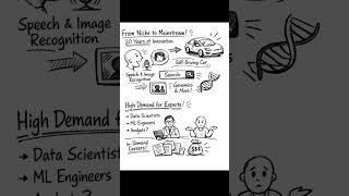 What is Machine Learning? Quick Doodle View. #ai #machinelearning #learninginnovation #aiforgood #ml