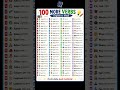 🔥 Learn 100 English Verbs in 1 Minute | English to Hindi #shorts#ytshorts #viral