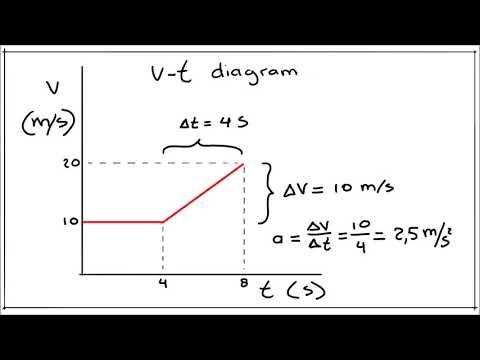 Video: Wat Is Het Verschil Tussen Snelheid En Acceleratie?