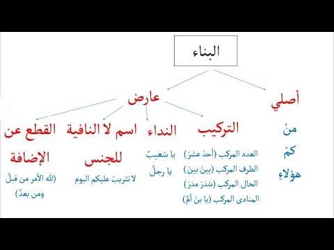 البناء الأصلي والبناء العارض