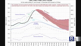 Lake Ontario water level regulation