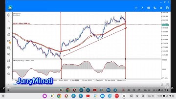Unveiling the #BitcoinLive MACD Crossover Strategy: 95% Accuracy