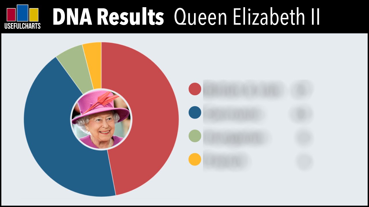 Download DNA Results for Queen Elizabeth II Predicted