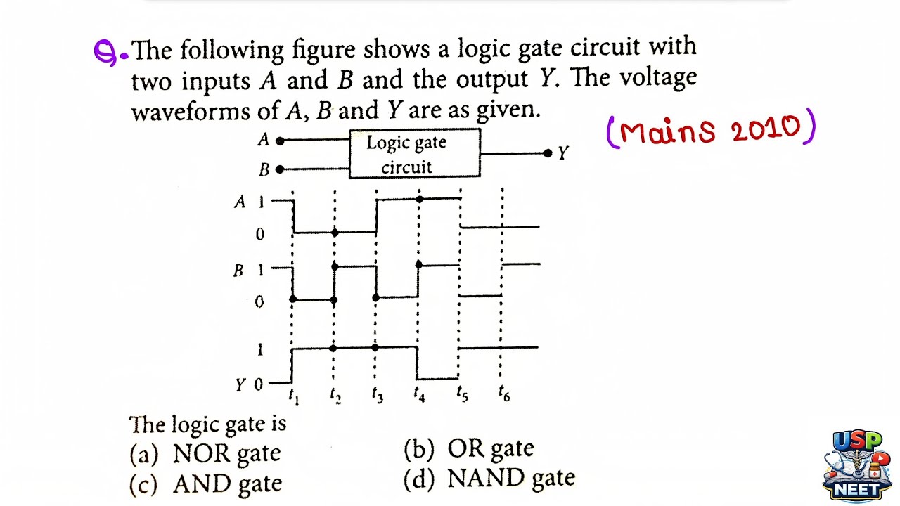 The following figure shows a logic gate circuit with two inputs A and B ...