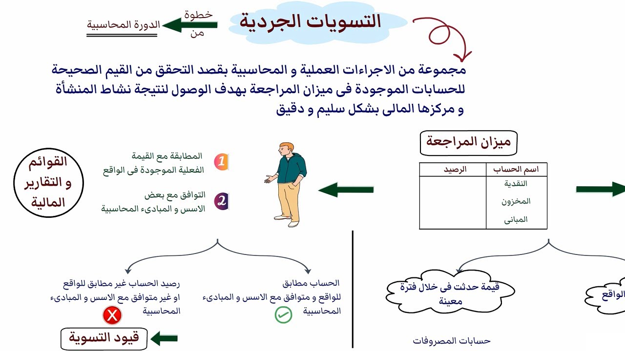 التسويات الجردية