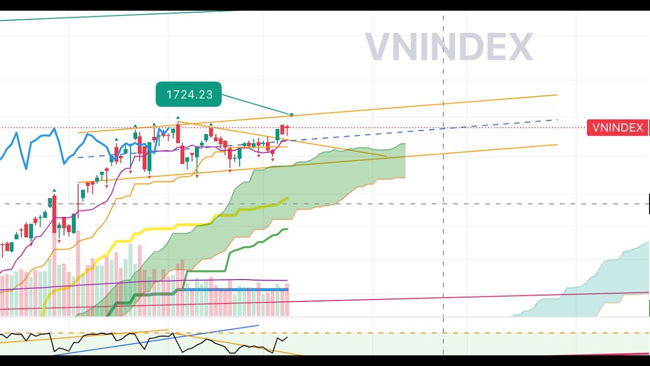 Thị trường Ngày 08.10.2025 | Đón tin vui - VNI tiếp tục về biên trên | Nền cản/hỗ trợ của cổ phiếu