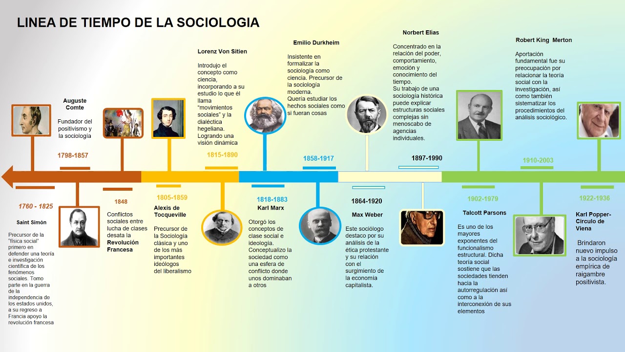 Linea Del Tiempo Sociologia By Luis Gerardo Moncada Ramirez | My XXX ...