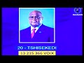 Rdcongo  31 12  felix tshisekedi est proclamme vainqueur de la presidentielle 2023  7334 voix