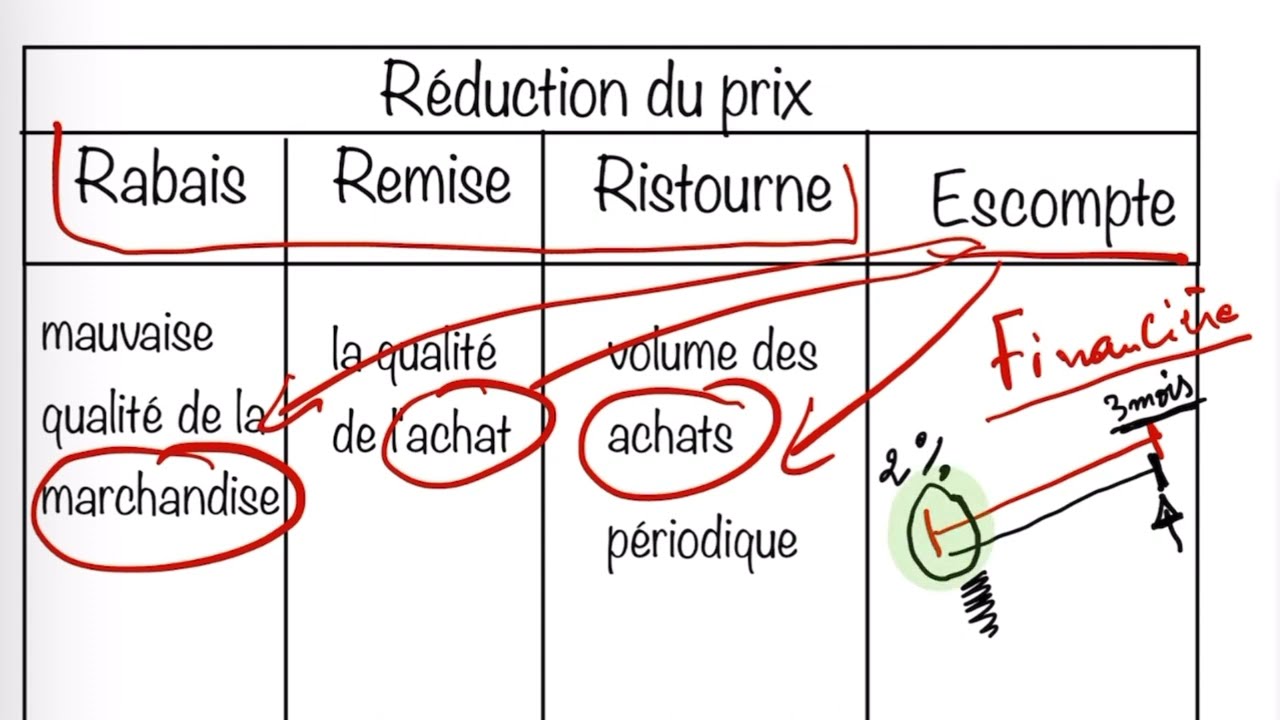 Pourquoi Rabais Remise Ristourne et Escompte sont diffrents 