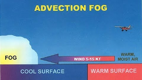 Advection For Class 7 - Science