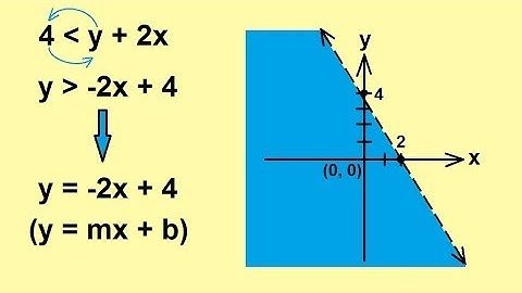 Algebra - Linear Inequalities with Two Variables (3 of 3)