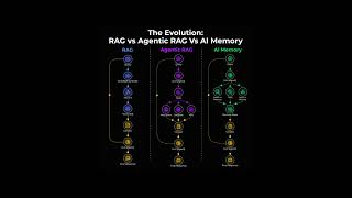 Working of RAG. #rag #ai #raginai #agenticai