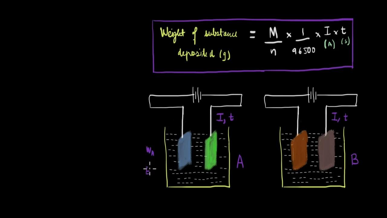 Faraday's Second Law of Electrolysis Electrochemistry Chemistry