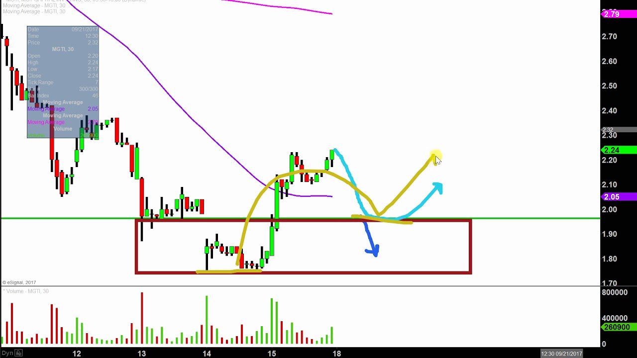 Mgti Stock Chart