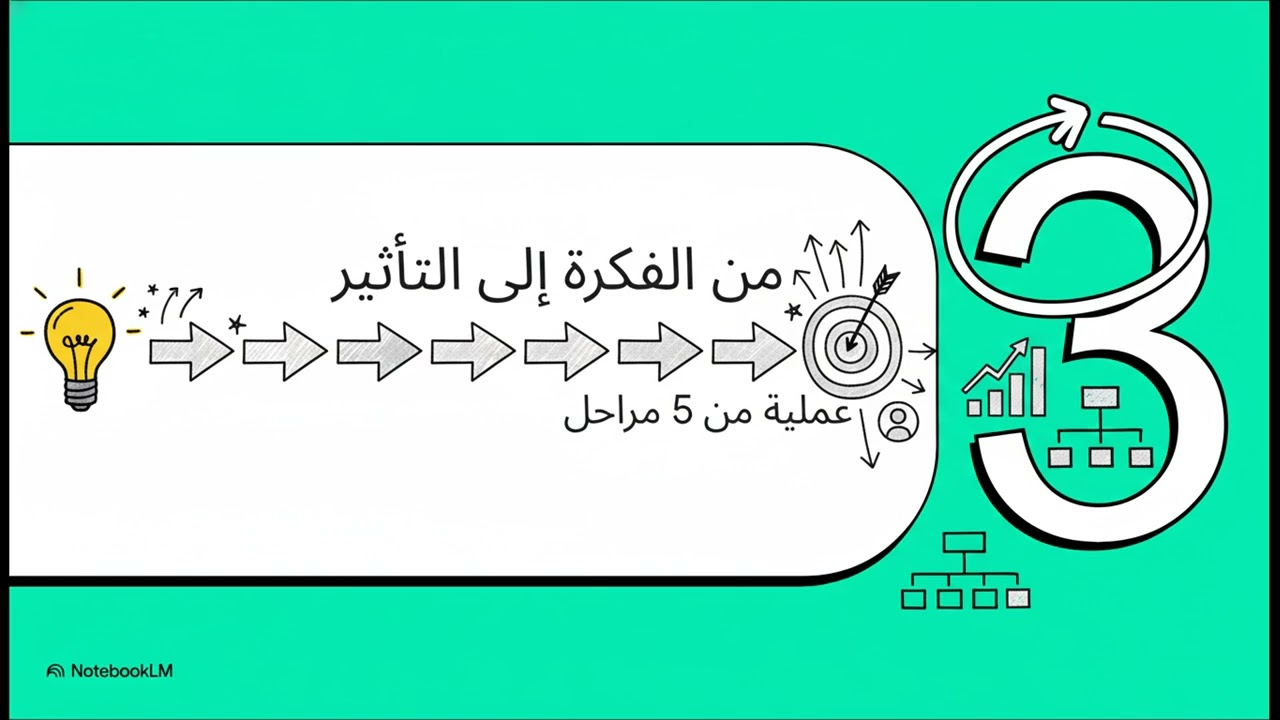 دليل الابتكار  من الفكرة إلى التأثير    Innovation Guide