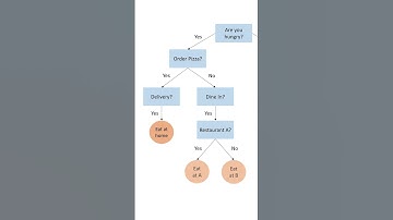 Decision Tree in 60 seconds