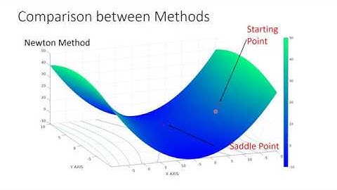 SADDLE POINT PROBLEM IN NON CONVEX OPTIMIZATION