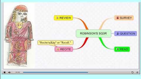 Memory technique SQ3R by S Lakshmanan, Psychologist