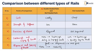 Comparison Between Double Headed, Bull Headed and Flat Footed Rails  - Railway Engineering
