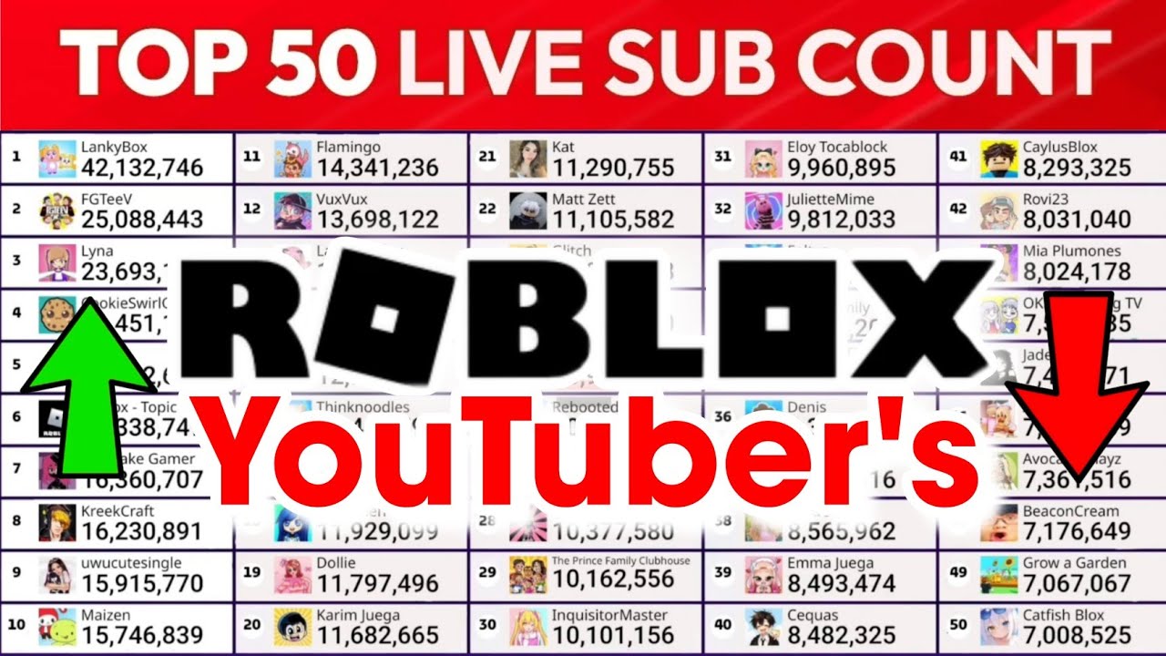 Top 50 Most Subscribed Roblox YouTubers 2026 Subscriber Count 