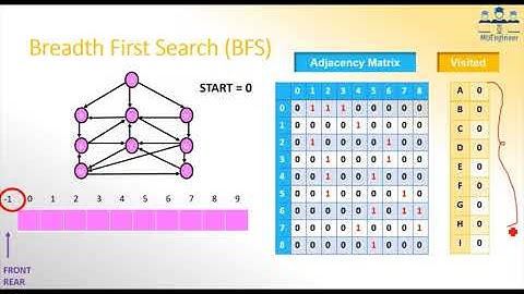 BFS DFS implementation | C program to display graph using BFS and DFS