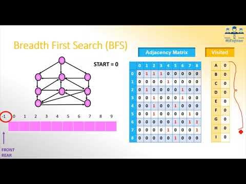 BFS DFS implementation | C program to display graph using BFS and DFS ...