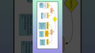 # cpc coding # | diabetes chat in CPC examination.