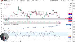 GBP/USD Price Forecast: Pound Testing Major Support Ahead of NFP