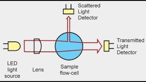 Working of a turbidimeter
