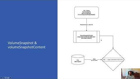 Using CSI snapshots to backup and restore your data in Kubernetes