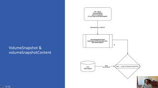 Using CSI snapshots to backup and restore your data in Kubernetes