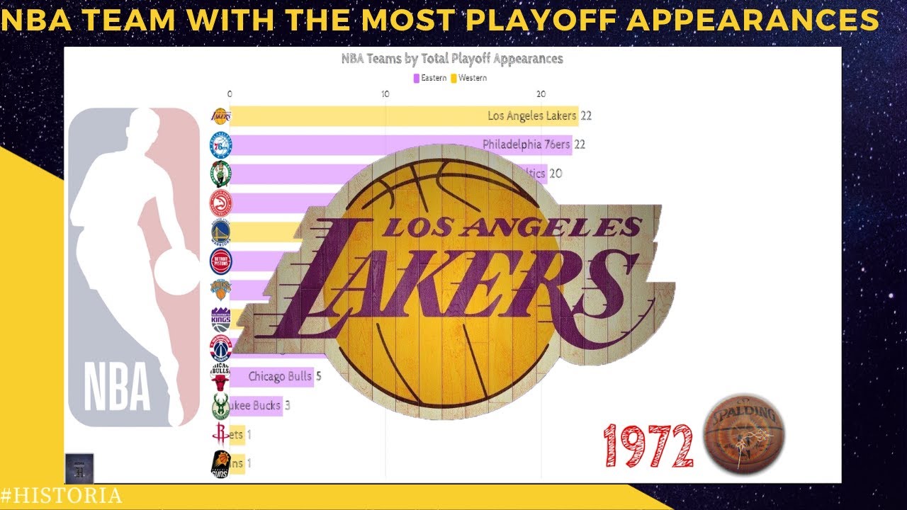 nba-team-with-the-most-playoff-appearances-1950-2019-youtube