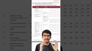 IIT Delhi cutoff for MTech || The most important thing you should know about