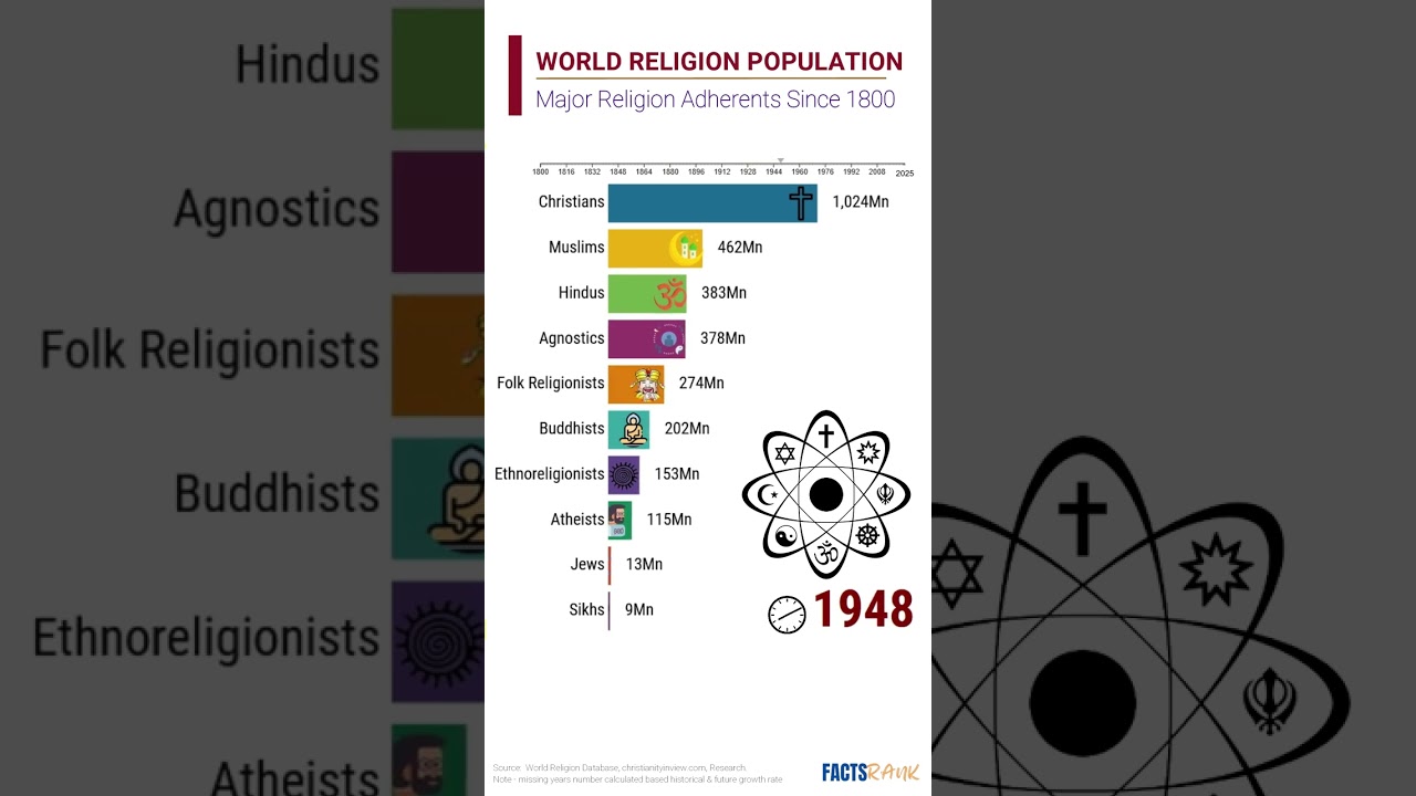 World Religion Population From 1800 to 2025 I FactsRank I 