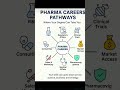 💊 Top Pharma Career Paths You Must Know in 2025! 🚀 | B.Pharm & M.Pharm Opportunities #viral #shorts