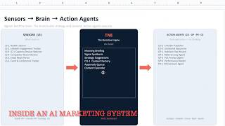 Inside an AI Marketing System: Live Architecture walkthrough #aimarketing #agenticmarketing