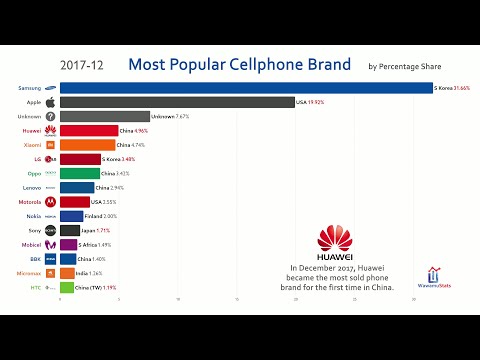 Video: Huawei Has Rapidly Burst Into The Top Three Leaders In The Global Smartphone Market