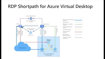 RDP Shortpath for Azure Virtual Desktop