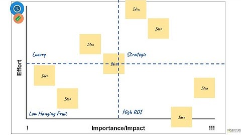 Design Thinking for Education Ep.  4: Importance Effort Matrix