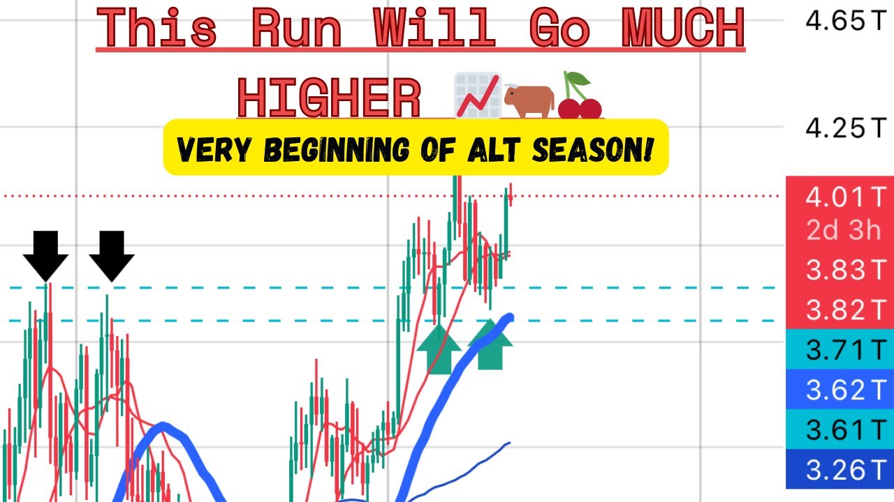 Total Alt Coin Market Cap and Total 3 🚀 - Why This Trend is Likely to  Continue Higher! 📈 - YouTube