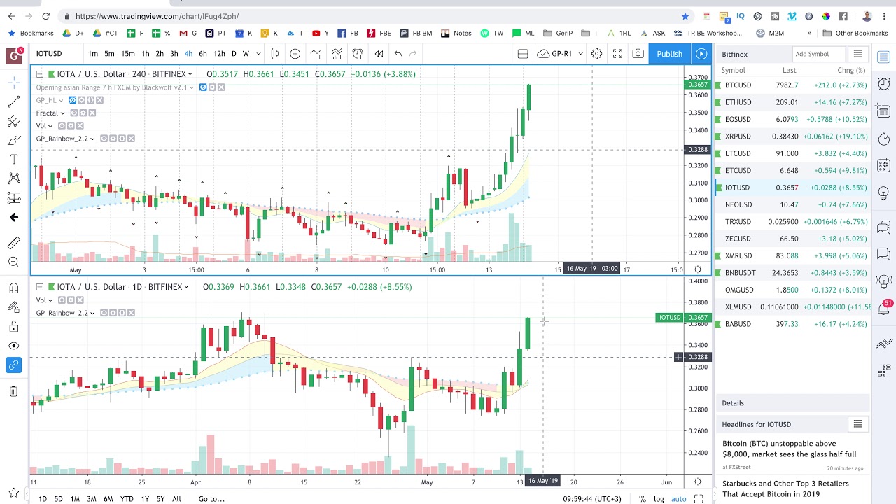 geriausias būdas investuoti su bitkoinais prekybos rodinys bitcoin prognoz