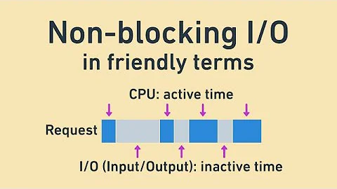 Non-blocking I/O and how Node uses it, in friendly terms: blocking vs async IO, CPU vs IO