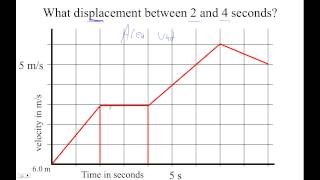 HTPIB02G Velocity vs Time Area Under = Displacement Example 1
