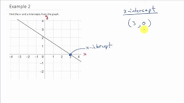 Find x and y Intercepts Given a Graph