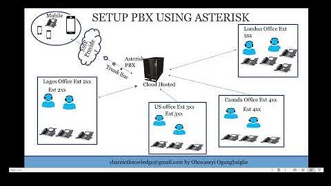 01 Setup Asterisk  PBX  - Outline