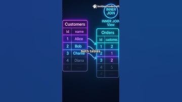 SQL Joins Explained with Pizza! 🍕| Beginner-Friendly SQL Tutorial #shorts @Code.Craftr #sql #join